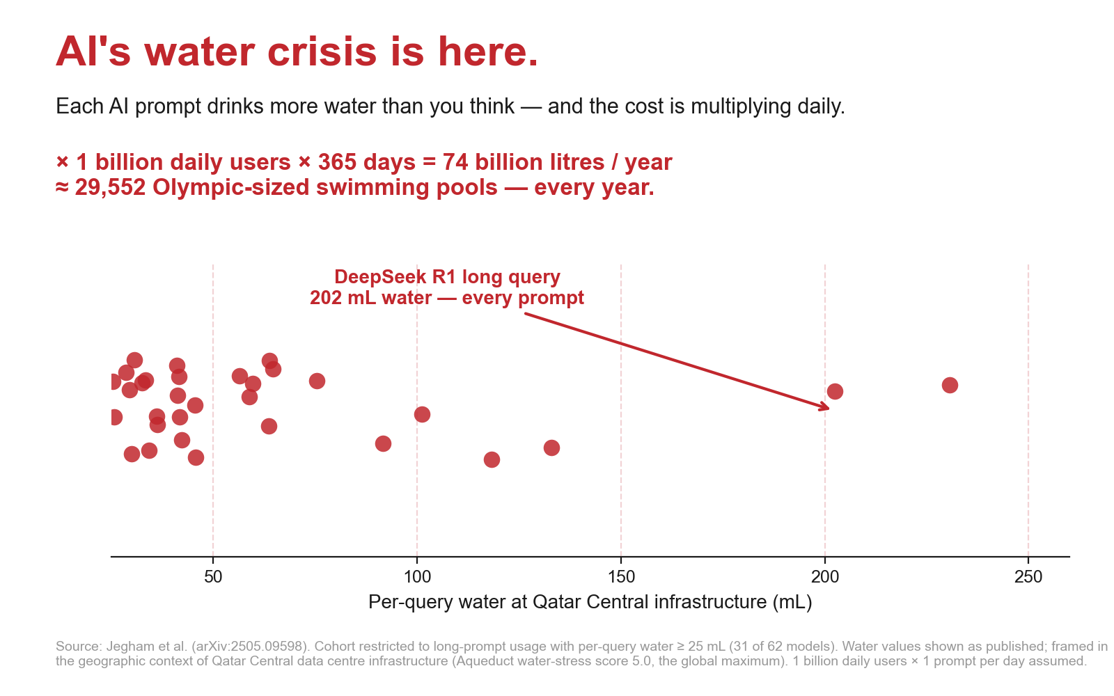 Bar chart of per-query water use across selected AI models, deep-red palette, x-axis truncated at 25 millilitres.