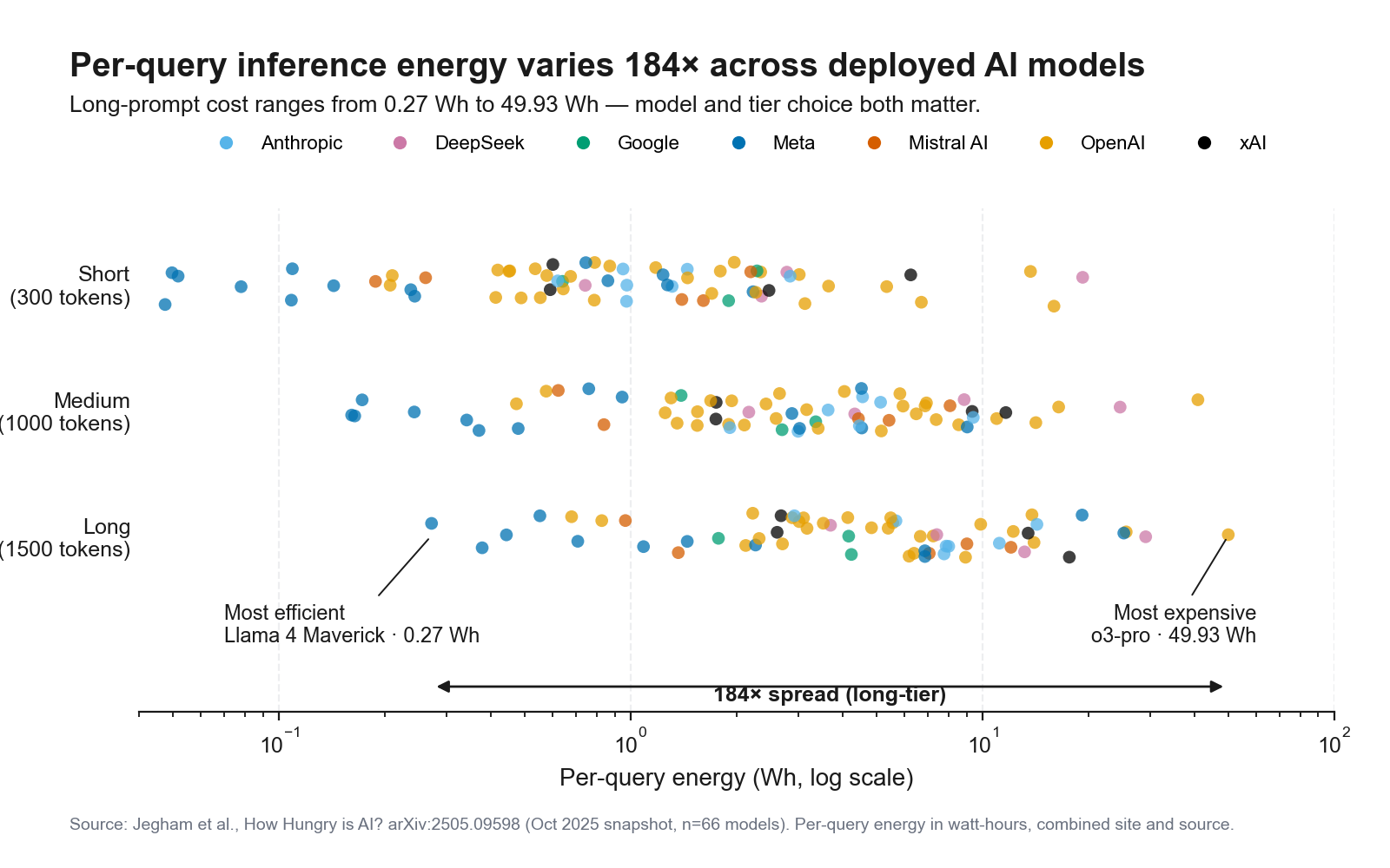Per-query inference energy of frontier AI models at long-prompt tier on a log scale, values span 0.27 to 49.93 watt-hours.